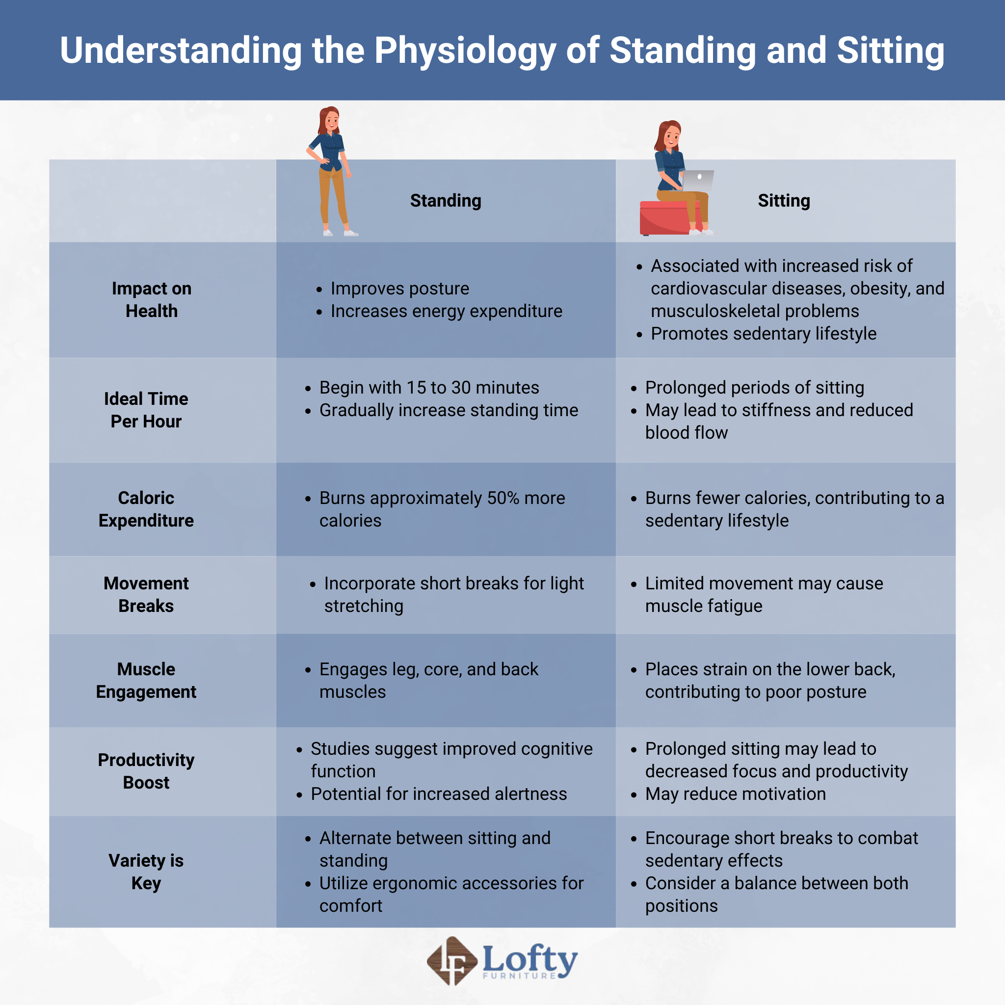 standing vs sitting physiology