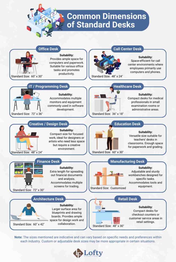 An illustration about the common dimensions of standard desks.