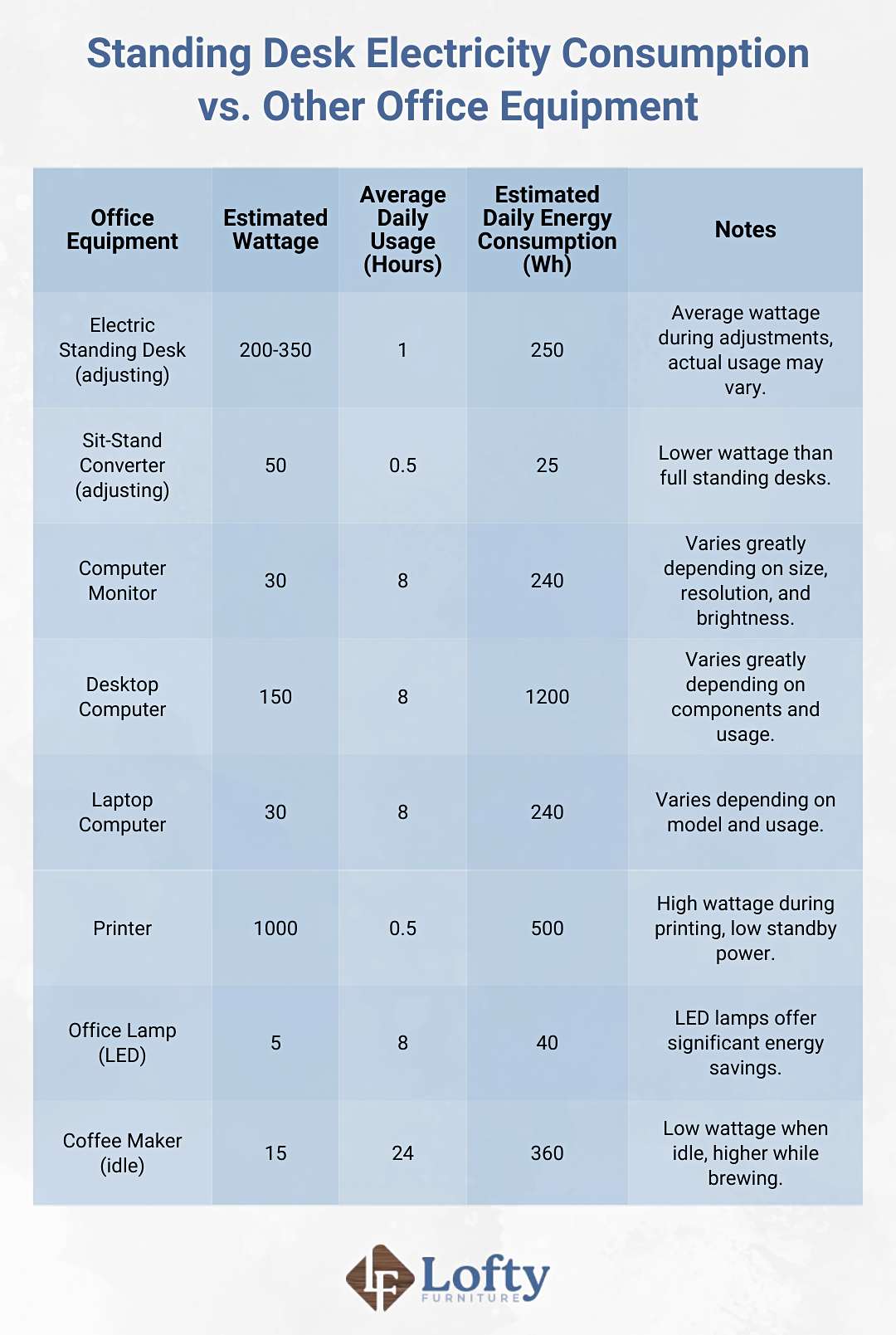 A table comparison on standing desk electricity consumption vs. other office equipment.