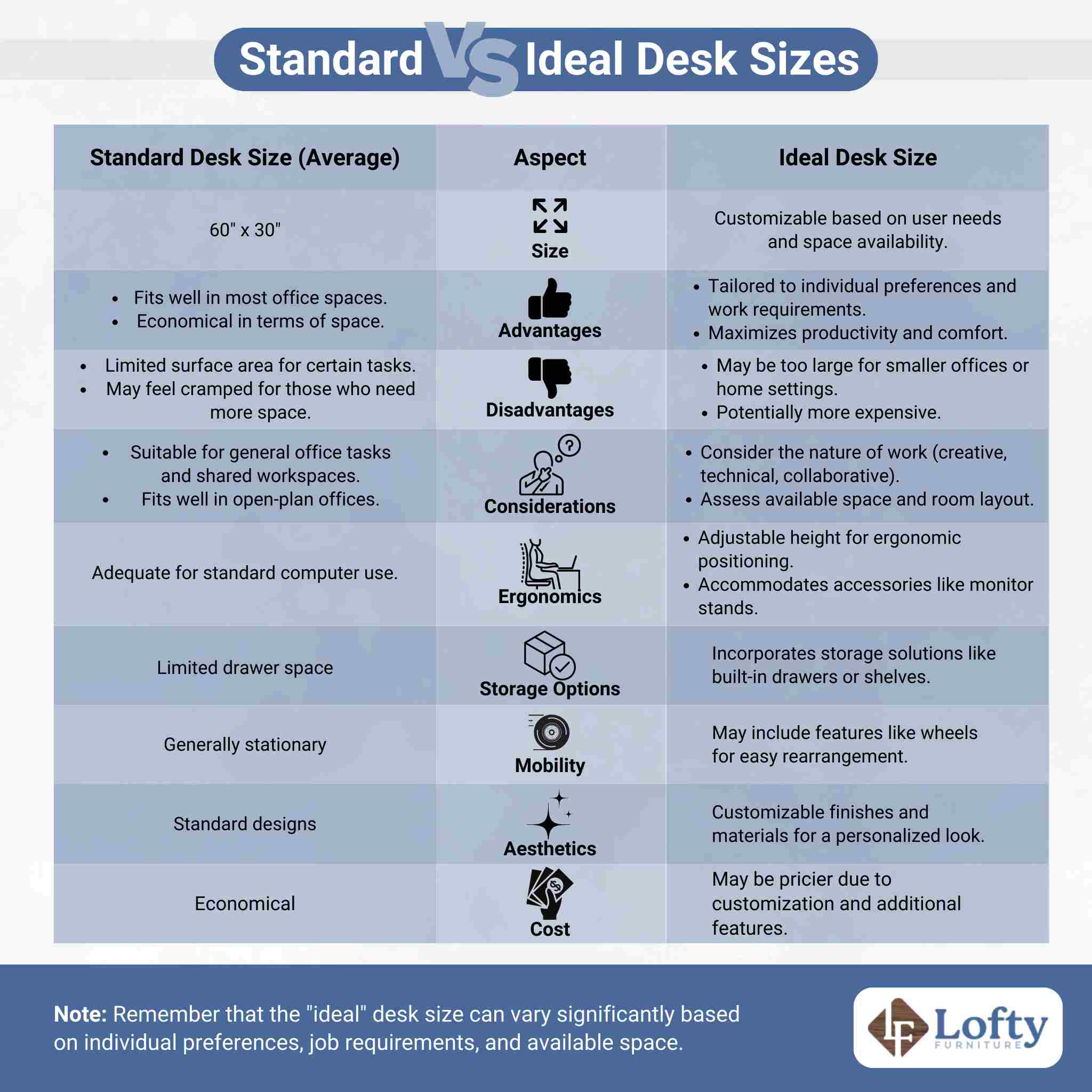 A comparison table between standard and ideal desk sizes.