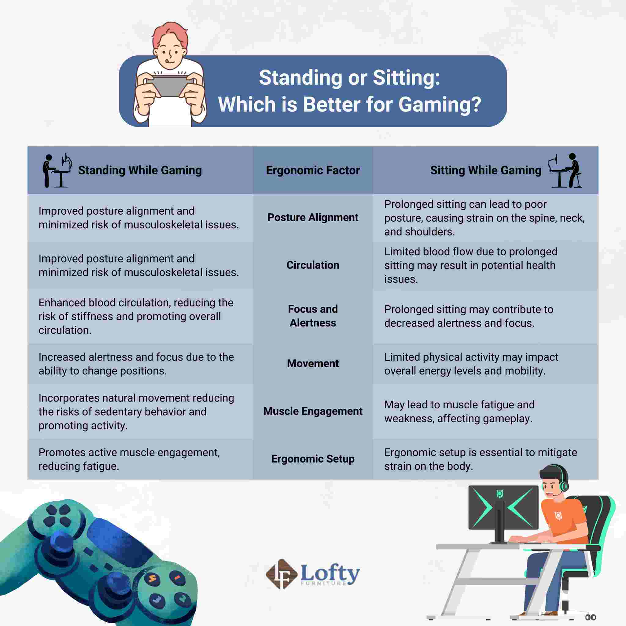 An infographic on the difference between standing and sitting when it comes to gaming.