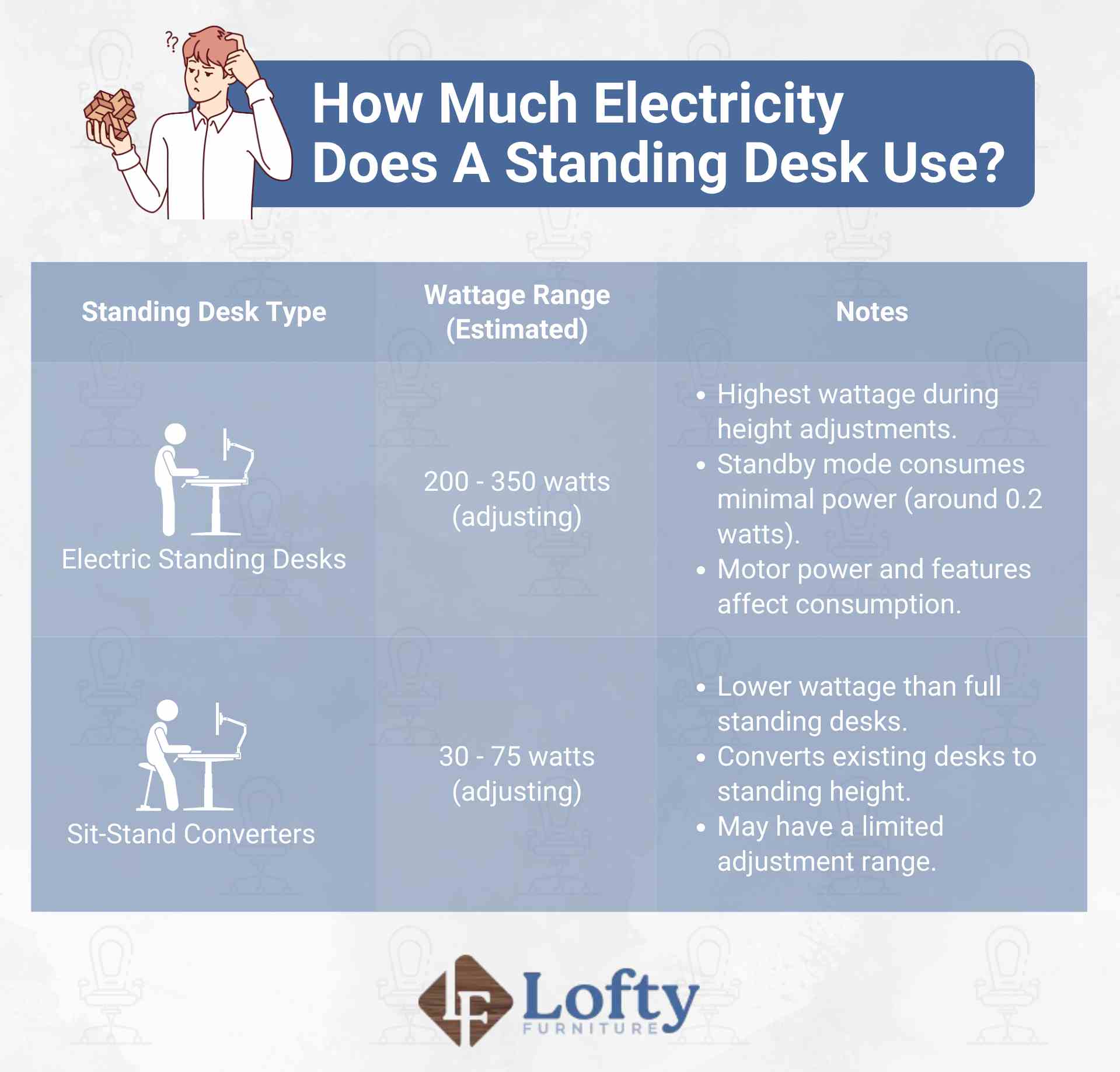 A table on how much electricity does a standing desk use.