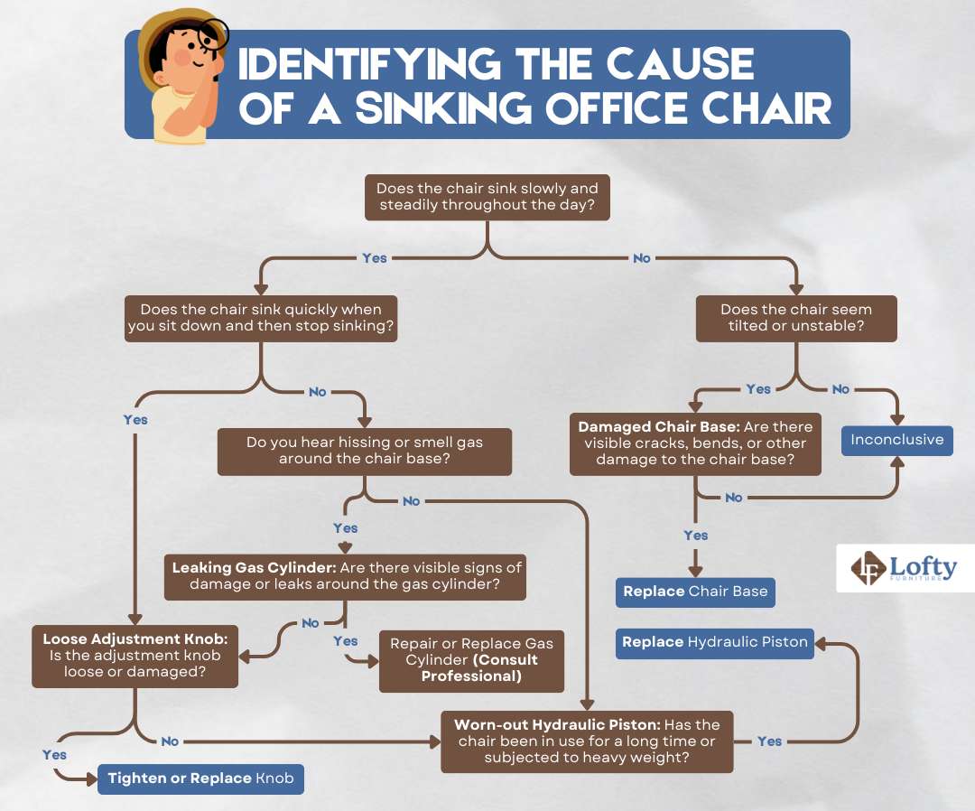 Identifying the Cause of a Sinking Office Chair