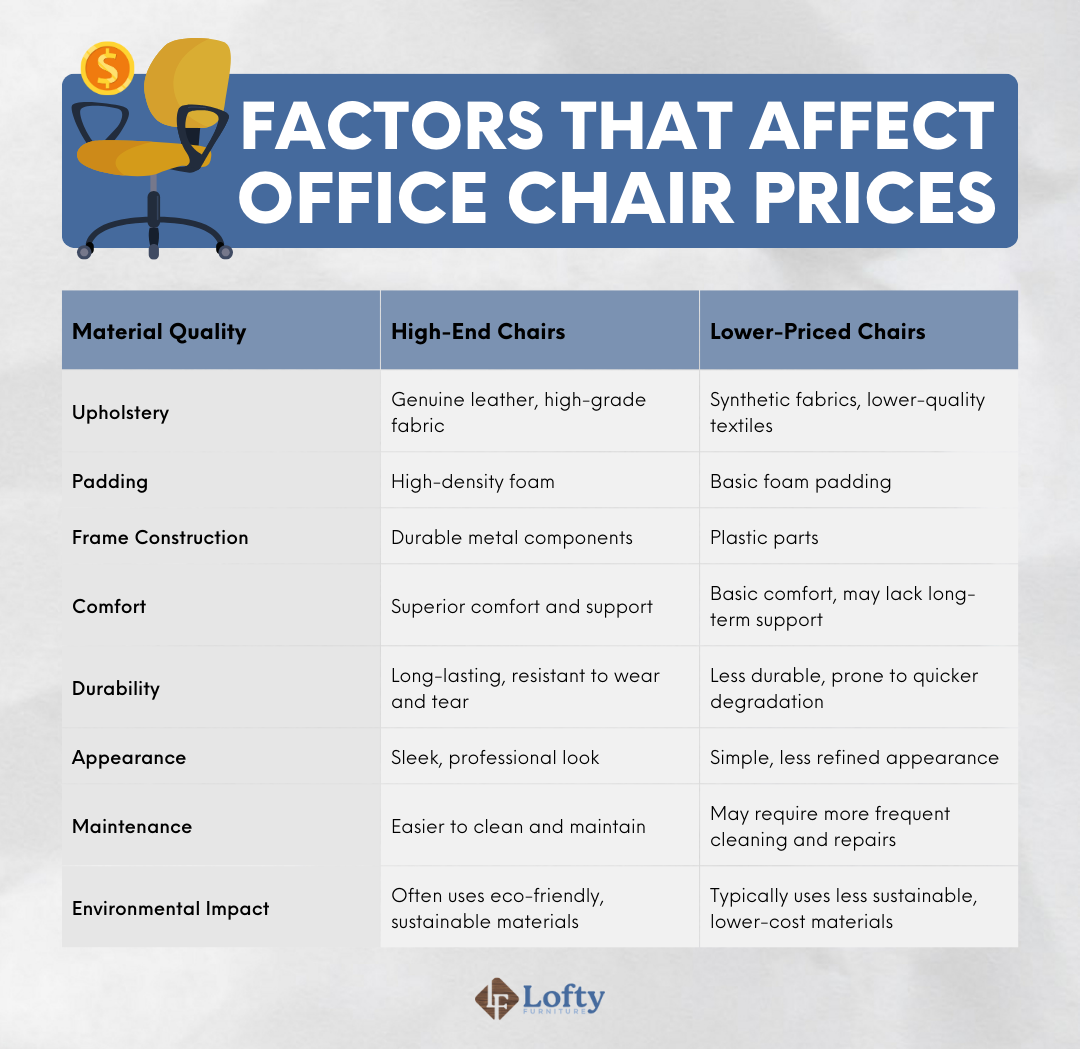 Factors That Affect Office Chair Prices