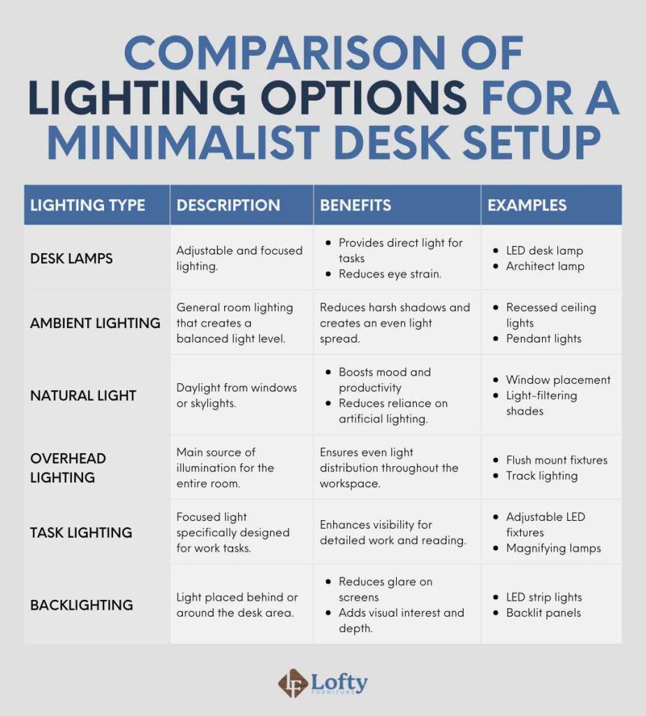 Comparison of Lighting Options for a Minimalist Desk Setup