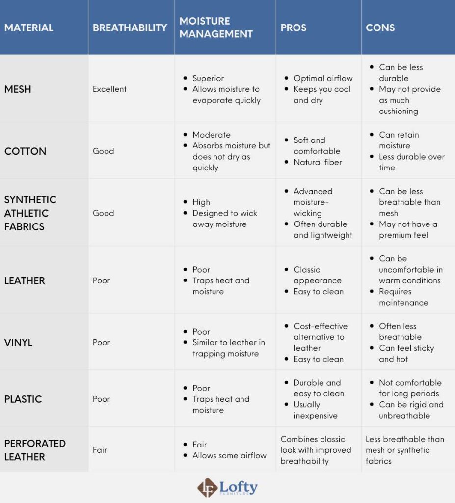 Comparison table comparing different chair materials for preventing bum sweat in office chairs