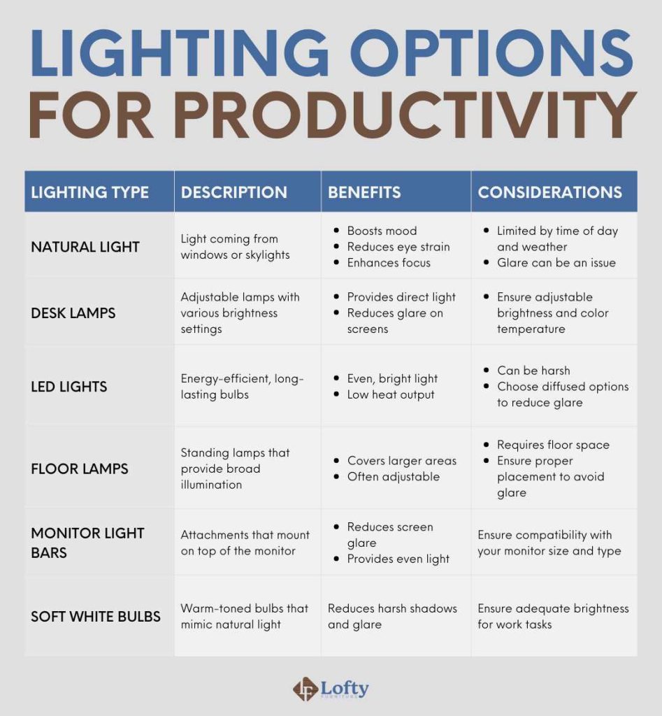 Lighting Options for Productivity