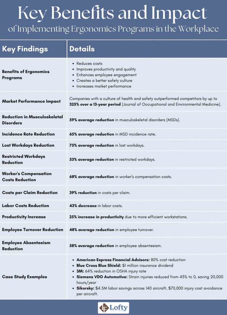 Key Benefits and Impact of Implementing Ergonomics Programs in the Workplace