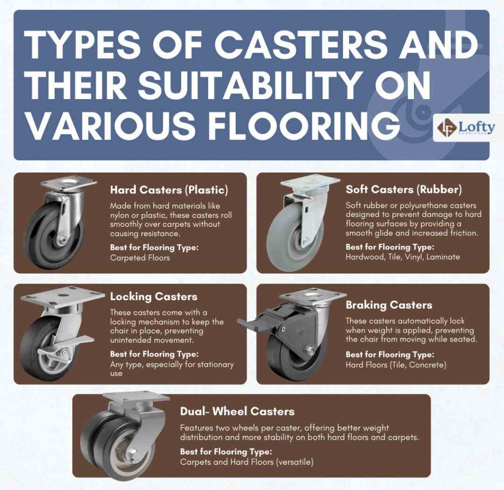 Types of Casters and Their Suitability on Various Flooring