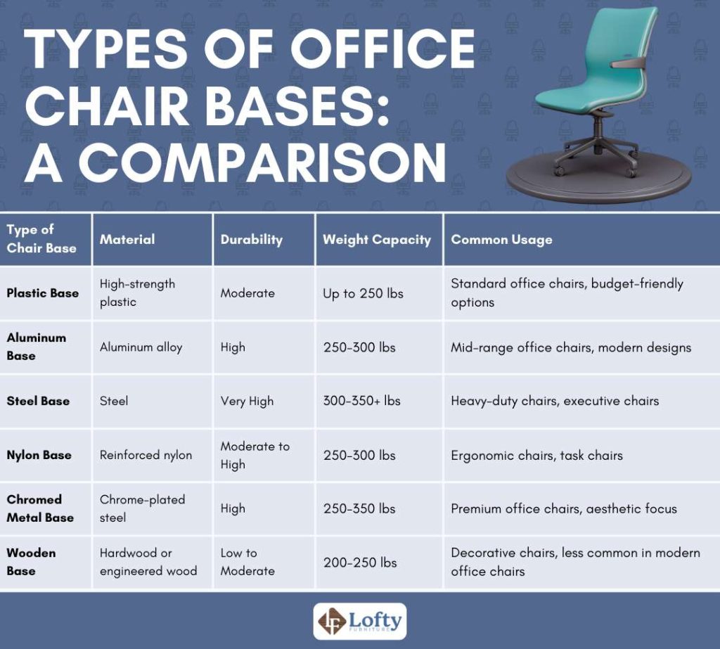 Types of Office Chair Bases - A Comparison