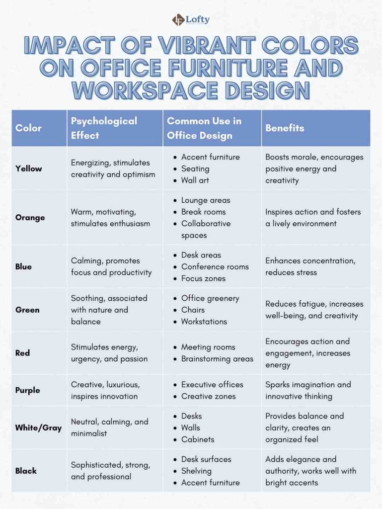 Impact of Vibrant Colors on Office Furniture and Workspace Design