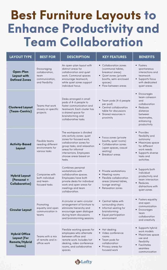 Best Furniture Layouts to Enhance Productivity and Team Collaboration