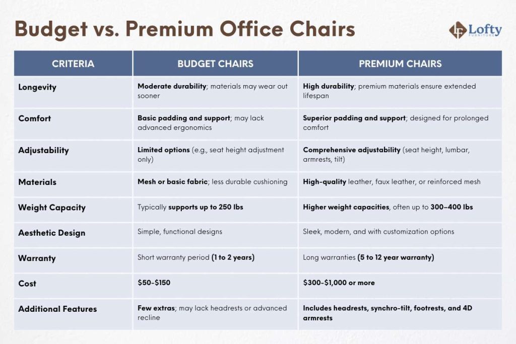 Budget vs. Premium Office Chairs