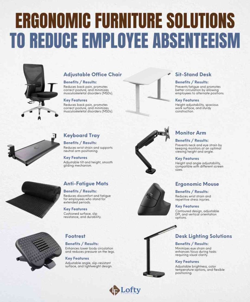 Ergonomic Furniture Solutions to Reduce Employee Absenteeism