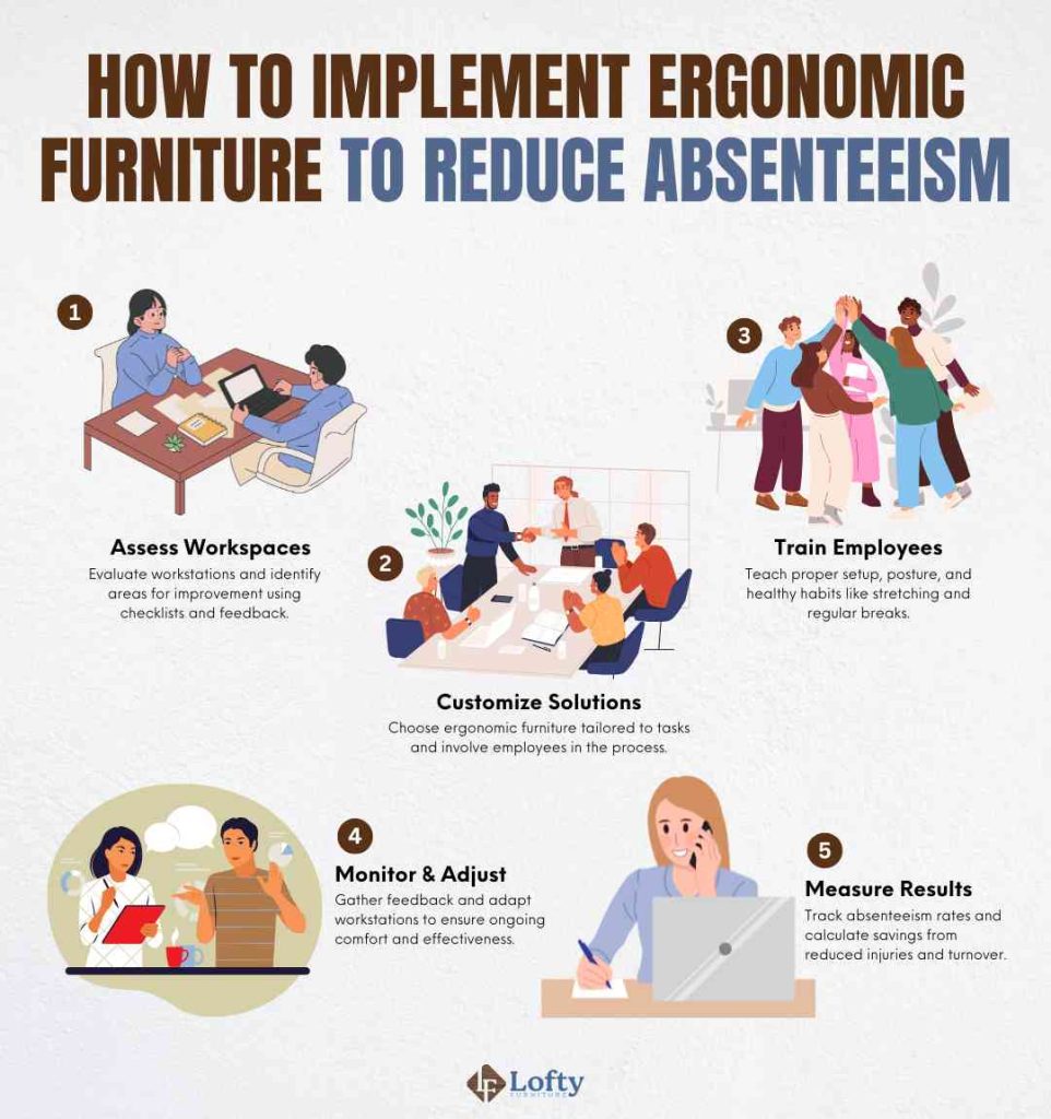 How to Implement Ergonomic Furniture to Reduce Absenteeism