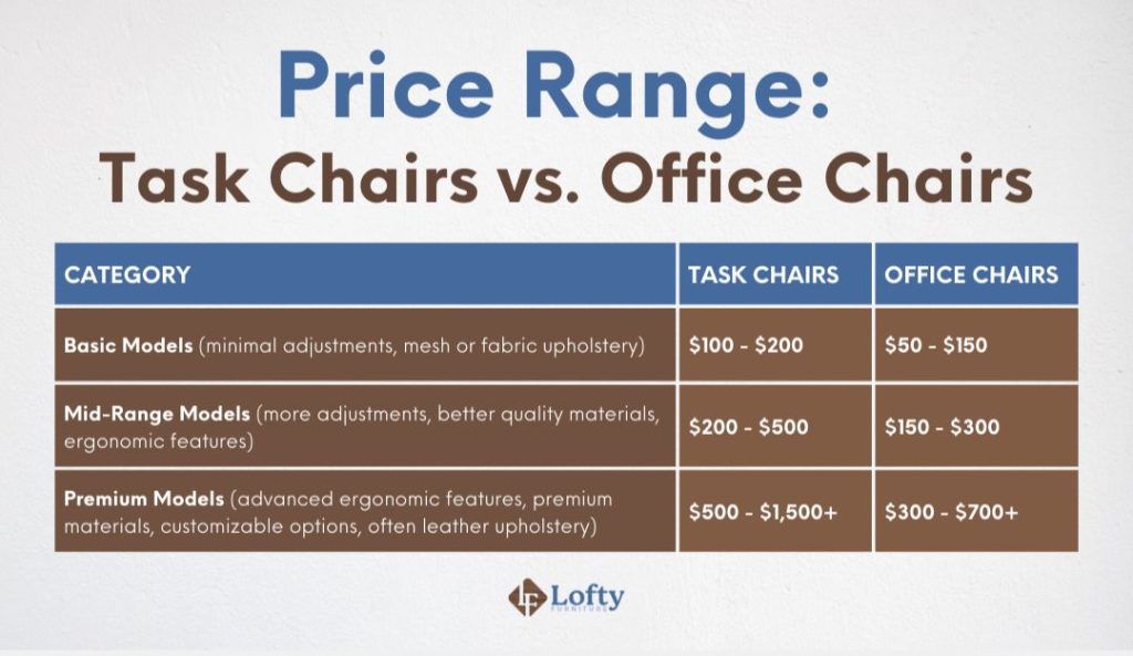 Price Range - Task Chairs vs. Office Chairs