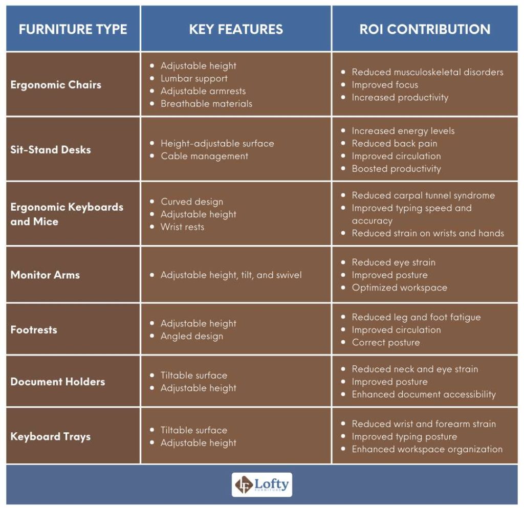 Table comparing various types of ergonomic chairs, desks, and accessories, highlighting their features and how they contribute to ROI