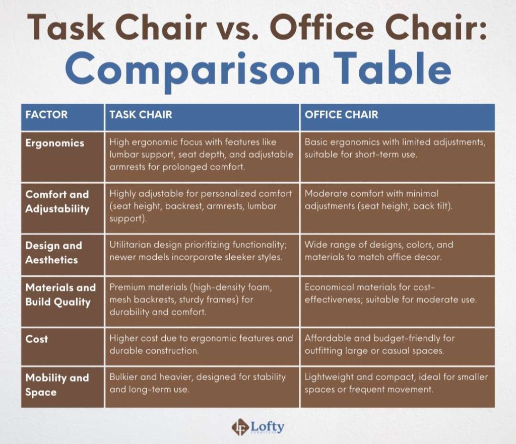 Task Chair vs. Office Chair - Comparison Table