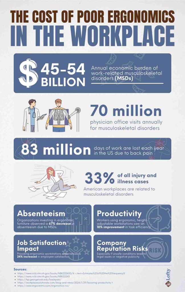 The Cost of Poor Ergonomics in the Workplace