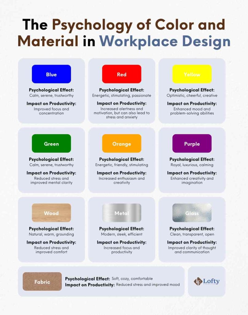 The Psychology of Color and Material in Workplace Design