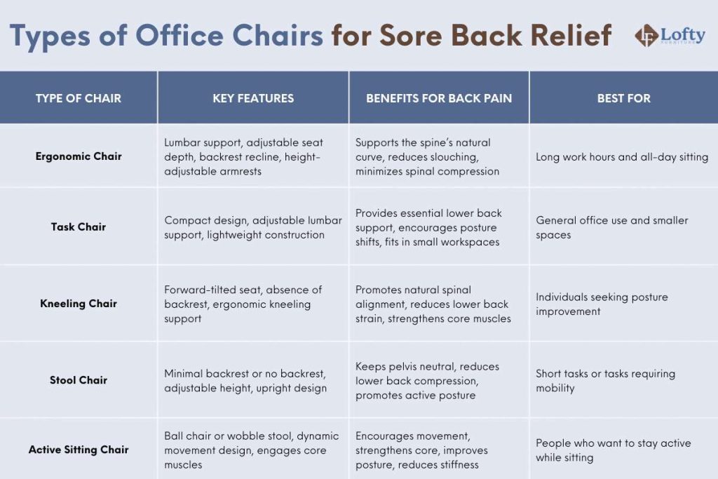 Types of Office Chairs for Sore Back Relief