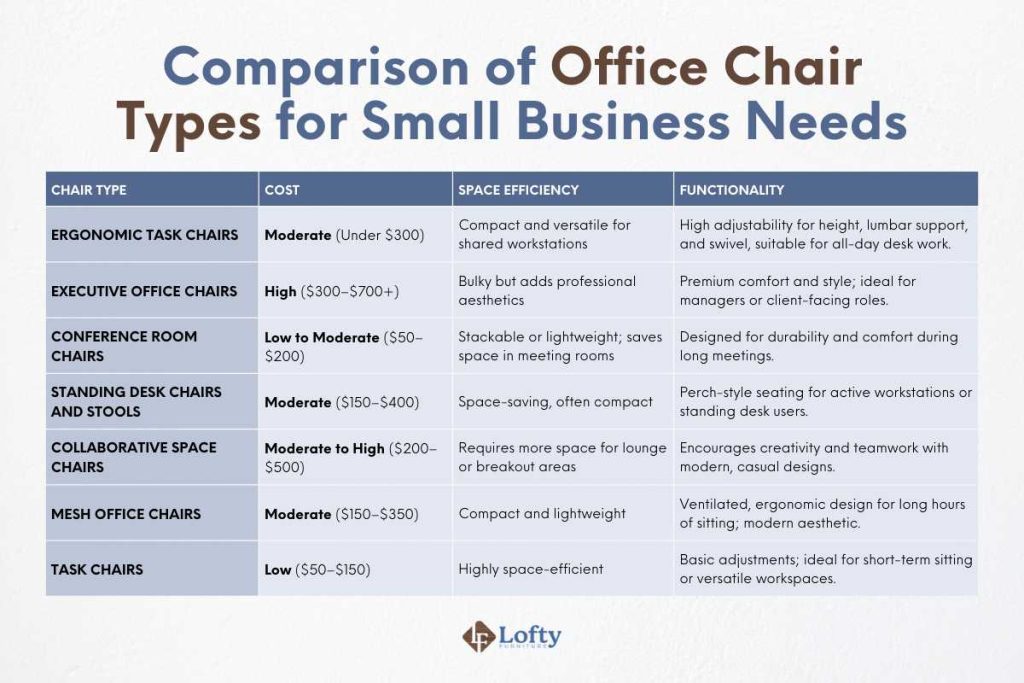 Comparison of Office Chair Types for Small Business Needs