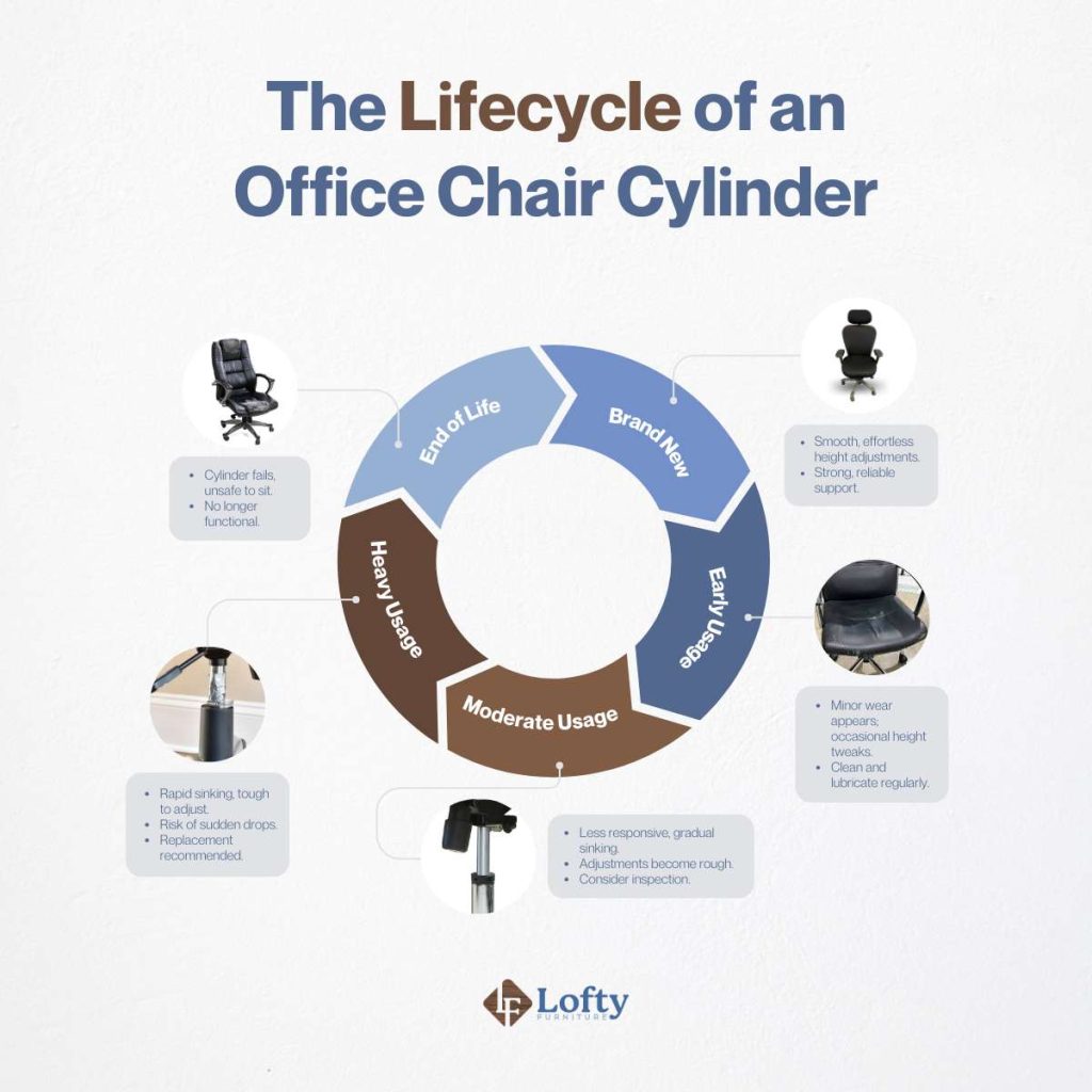 The Lifecycle of an Office Chair Cylinder