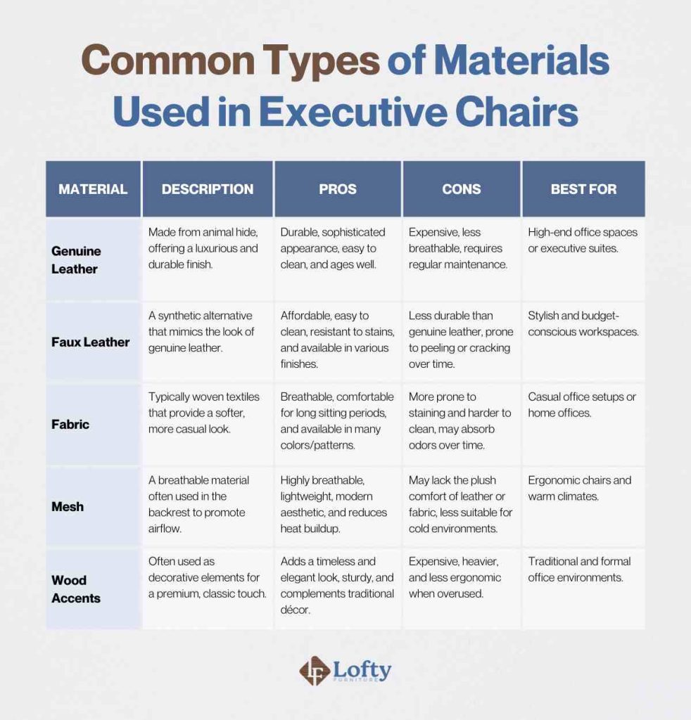 Common Types of Materials Used in Executive Chairs