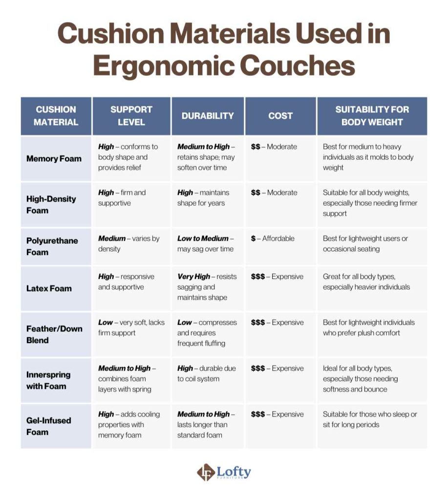 Cushion Materials Used in Ergonomic Couches