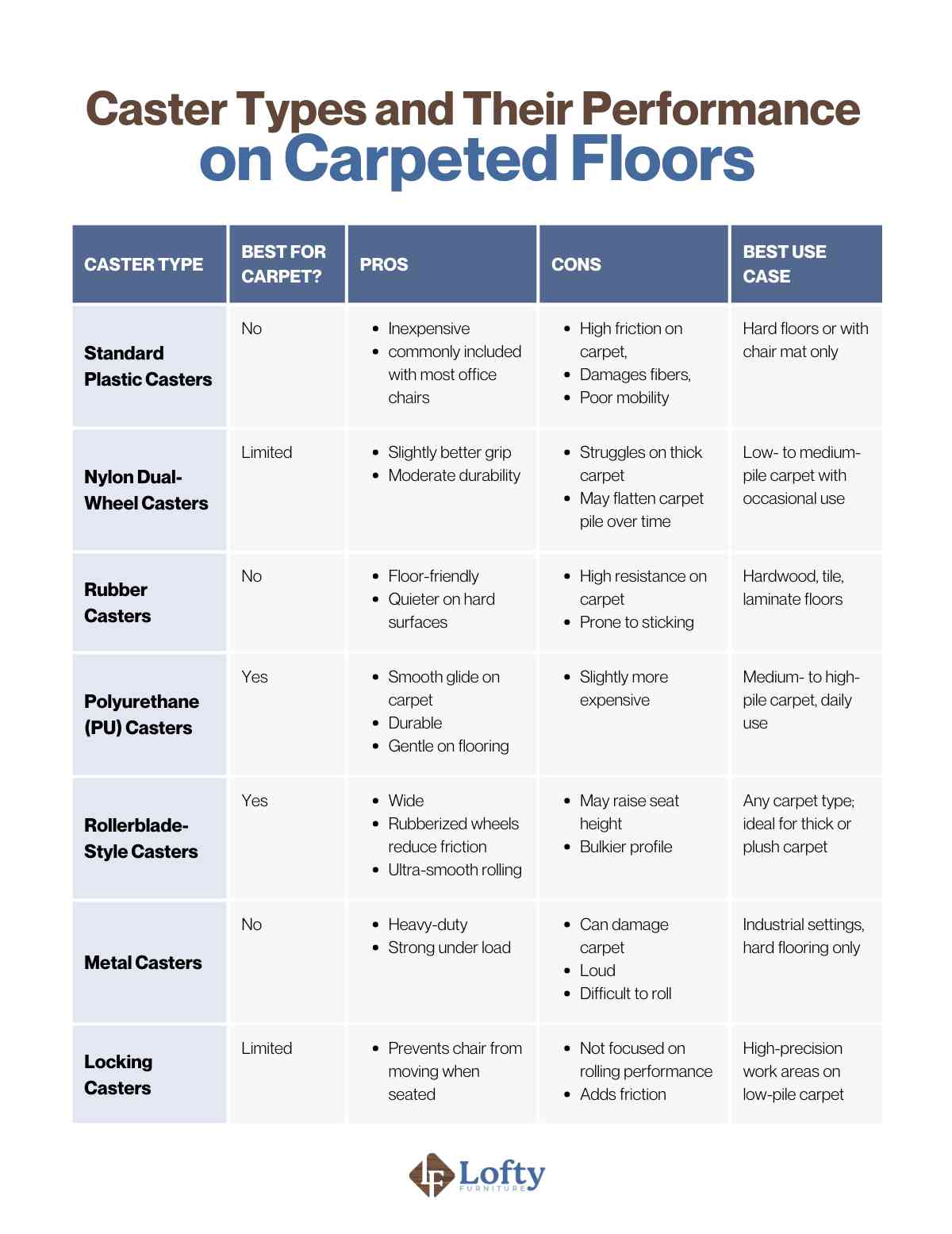 office chair on carpet Caster Types and Their Performance on Carpeted Floors