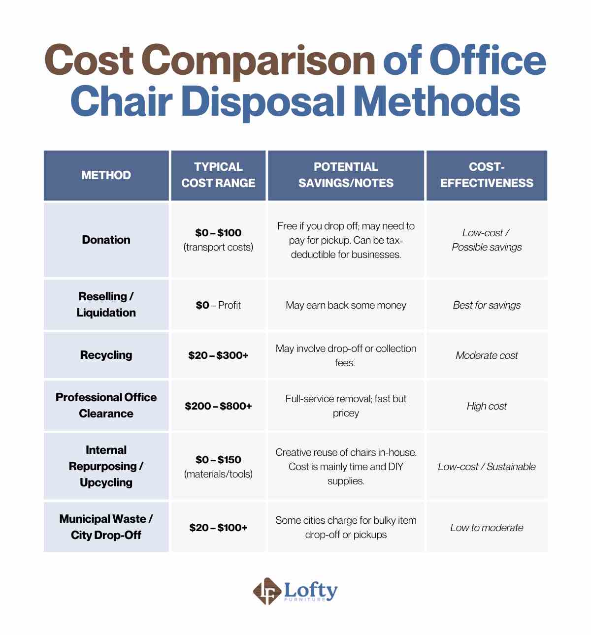office chair disposal Cost Comparison of Office Chair Disposal Methods