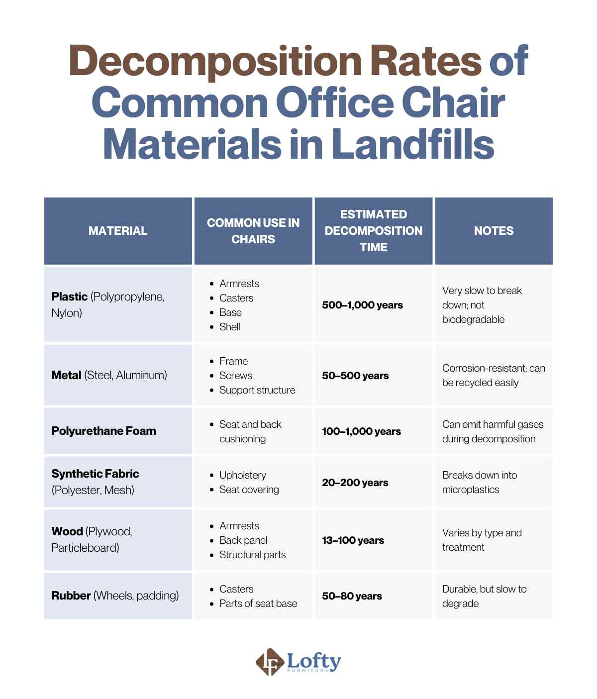 office chair disposal Decomposition Rates of Common Office Chair Materials in Landfills