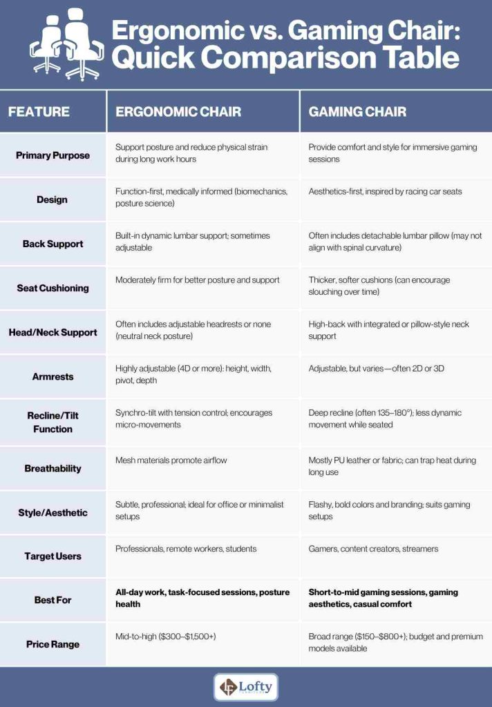 Ergonomic vs. Gaming Chair - Quick Comparison Table