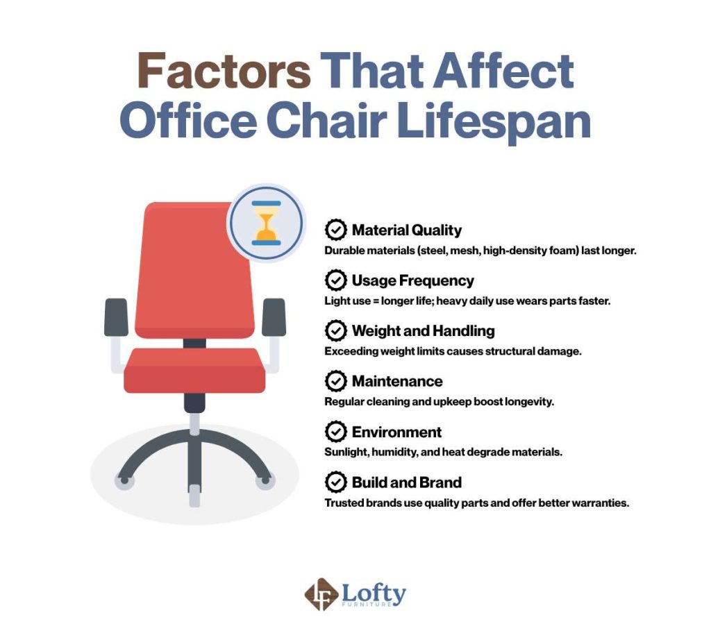 how long do office chairs last Factors That Affect Office Chair Lifespan