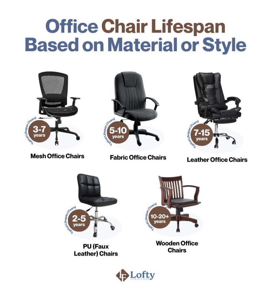 how long do office chairs last Office Chair Lifespan Based on Material or Style