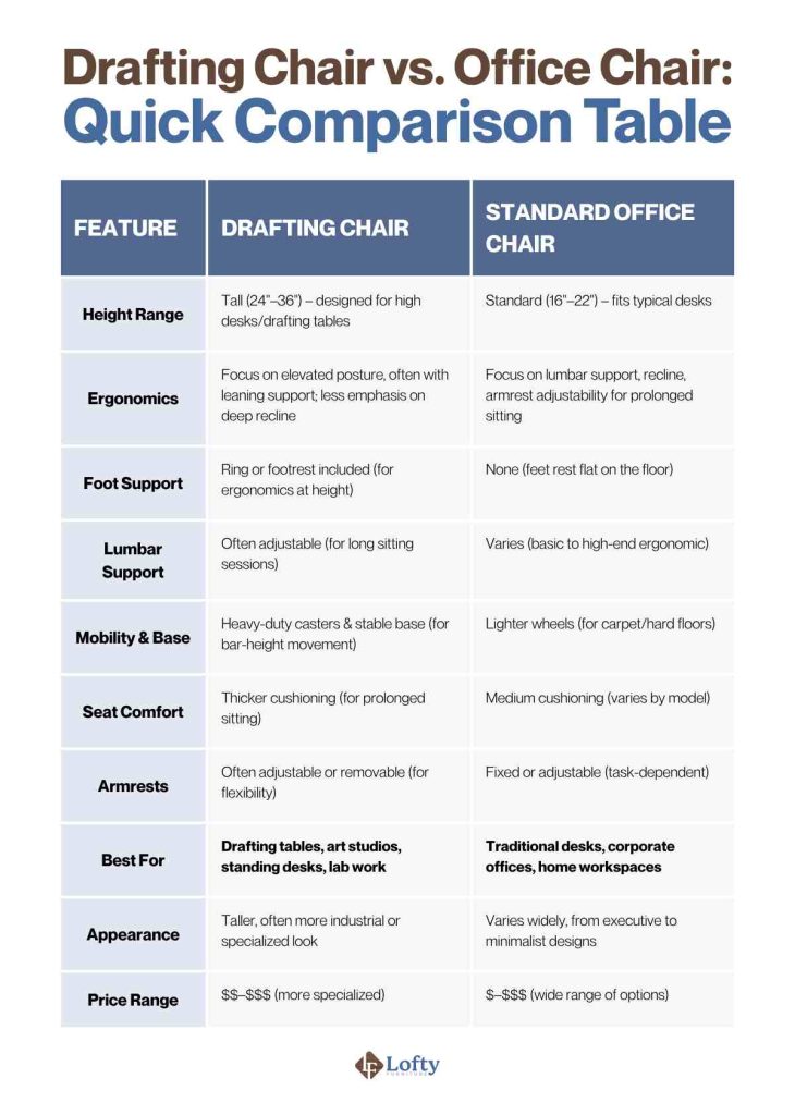 drafting chair vs office chair Drafting Chair vs. Office Chair - Quick Comparison Table