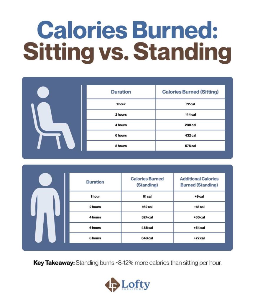 is standing better than sitting Calories Burned_ Sitting vs. Standing