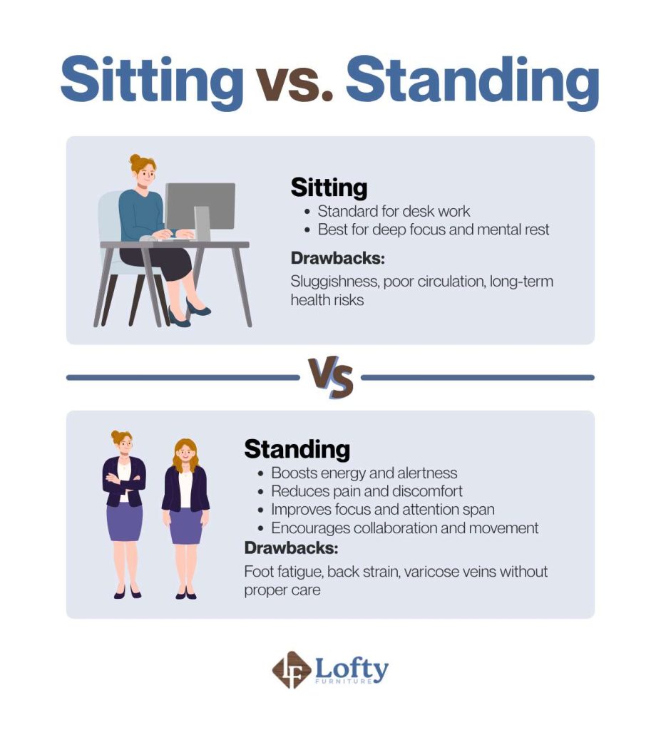 is standing better than sitting Sitting vs. Standing