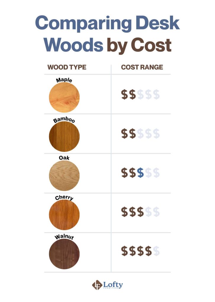 best wood to build a desk Comparing Desk Woods by Cost