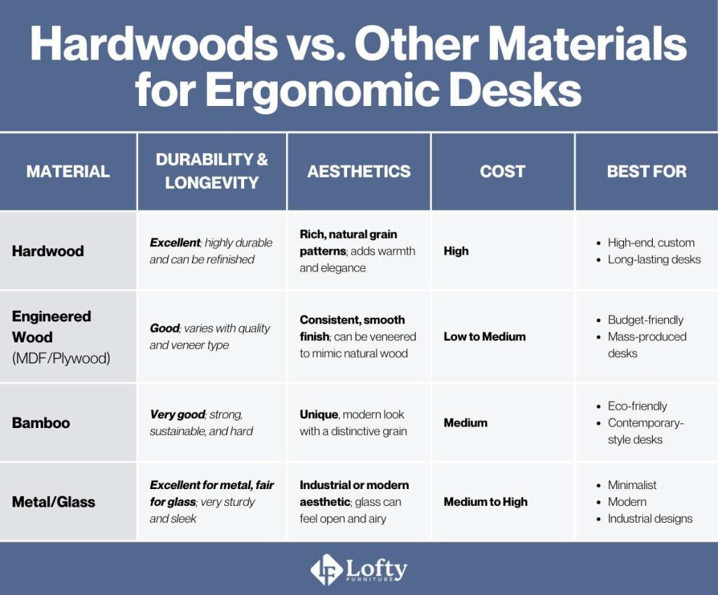 Hardwoods vs. Other Materials for Ergonomic Desks