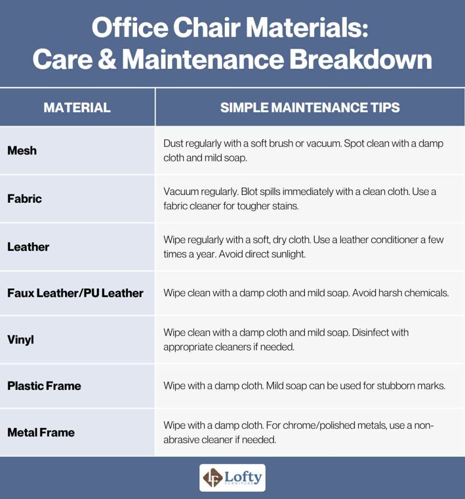 what are office chairs made of Office Chair Materials_ Care & Maintenance Breakdown