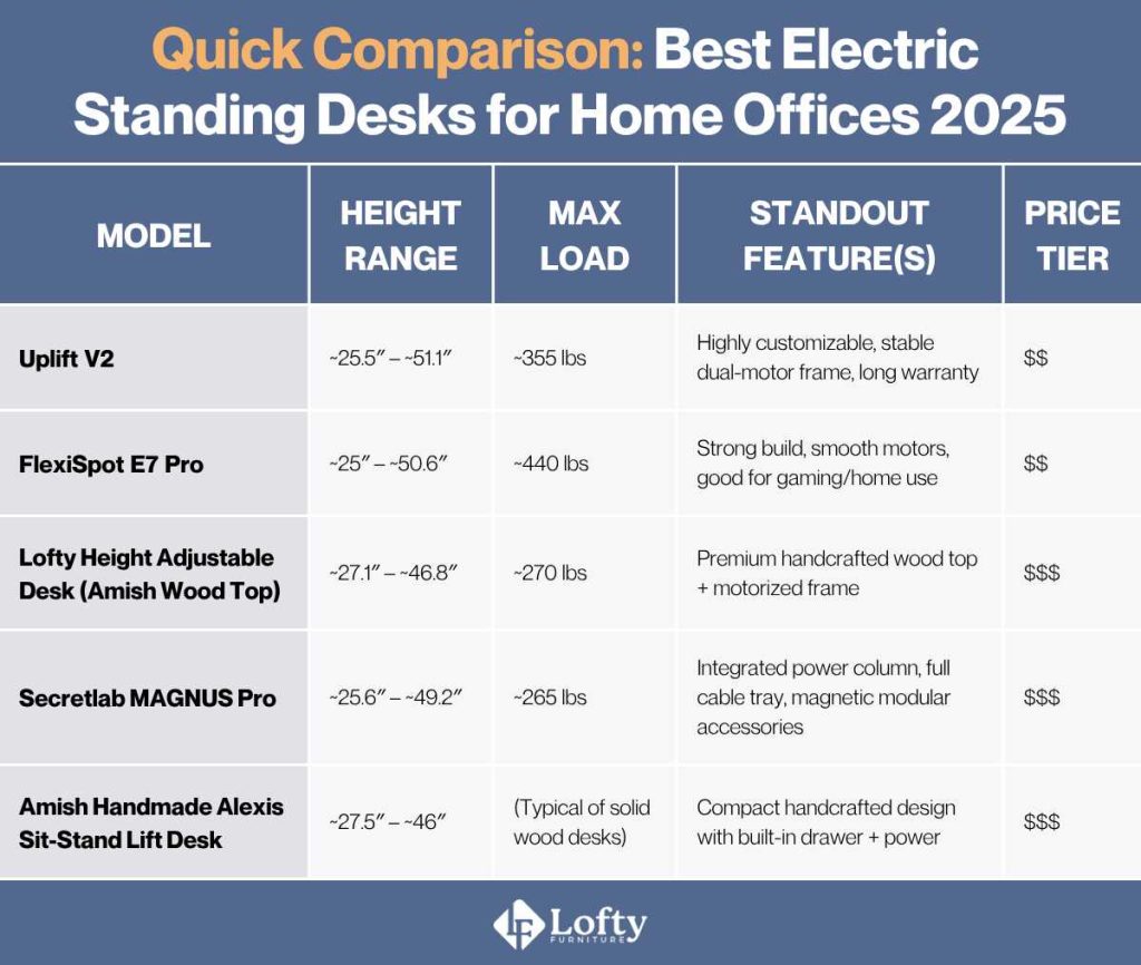 electric standing desks Quick Comparison_ Best Electric Standing Desks for Home Offices 2025