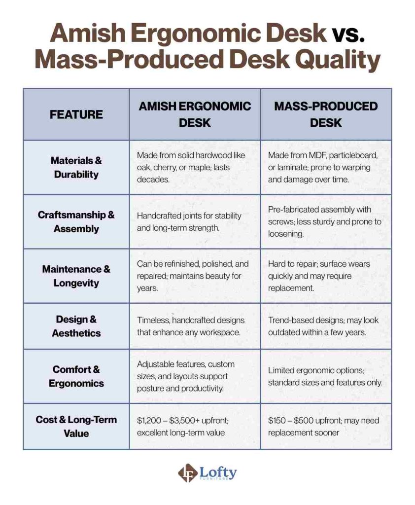 Amish Ergonomic Desk vs. Mass-Produced Desk Quality