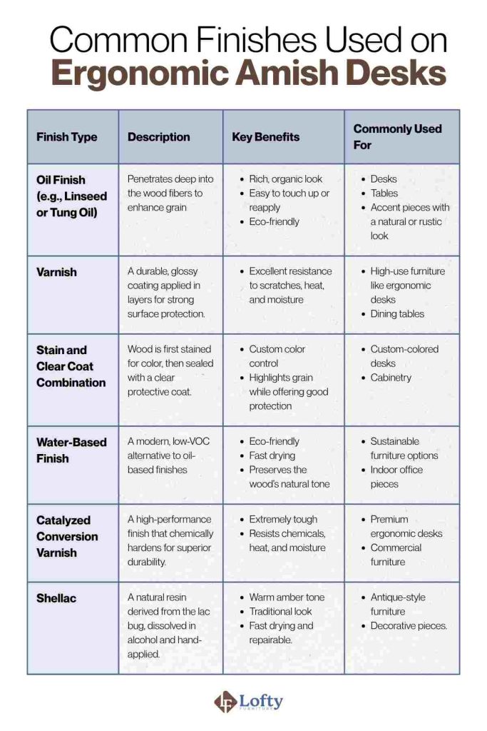 Common finishes used on amish ergonomic desks