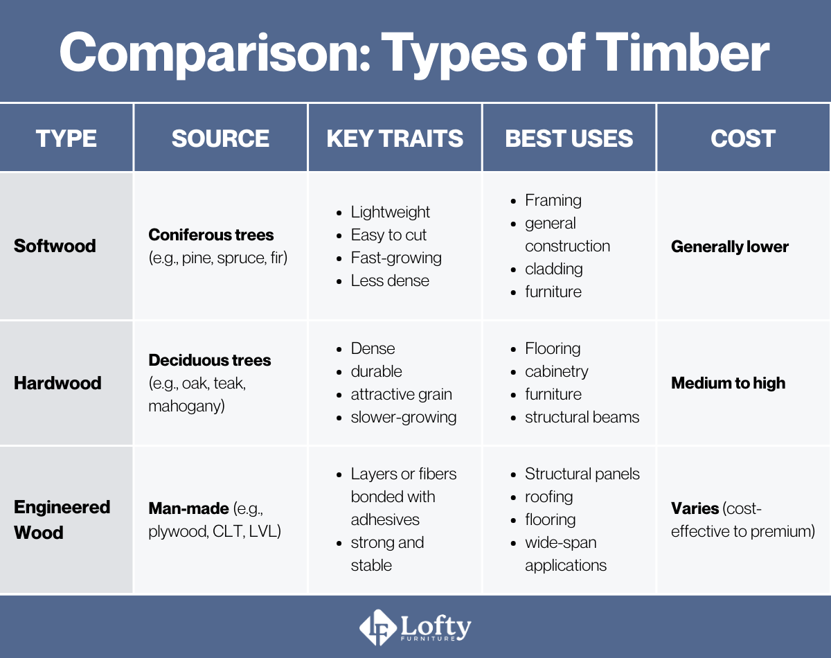 types of timber