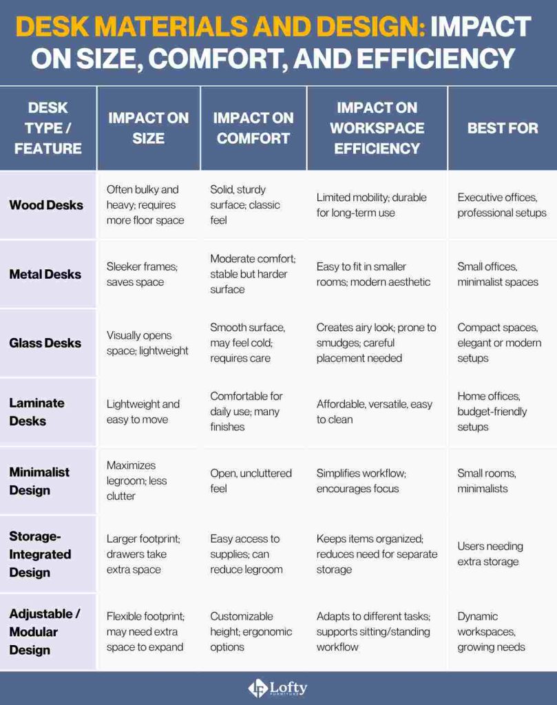 Desk Materials and Design Impact on Size, Comfort, and Efficiency