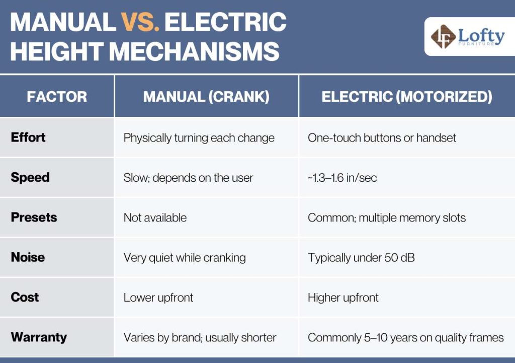 Manual vs. Electric Height Mechanisms