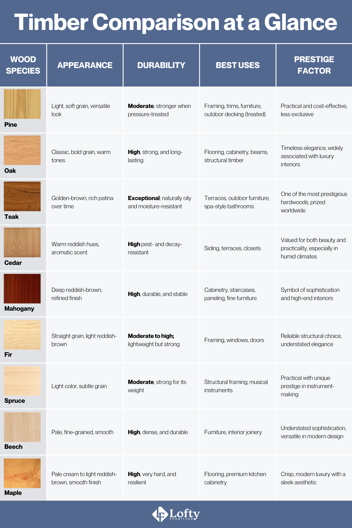 comparison of timbers