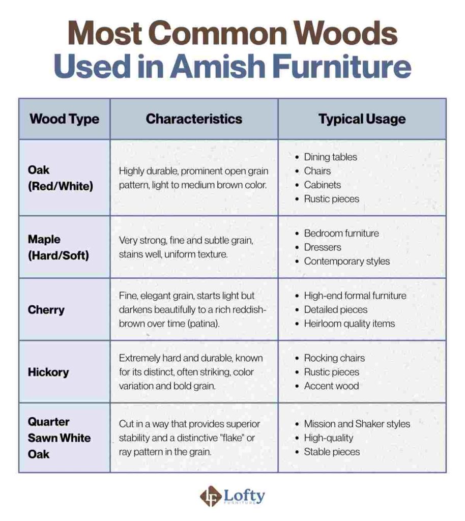 Most Common Woods Used in Amish Furniture