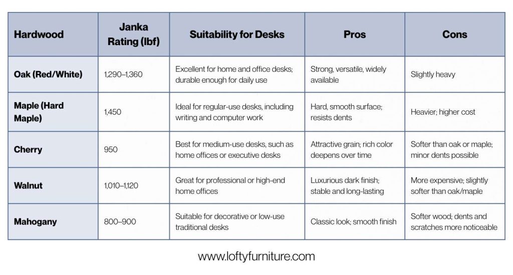janka hardness rating chart Comparing Popular Hardwoods for Desks Using the Janka Rating